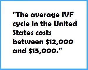 "The average IVF cycle in the United States costs between $12,000 and $15,000."